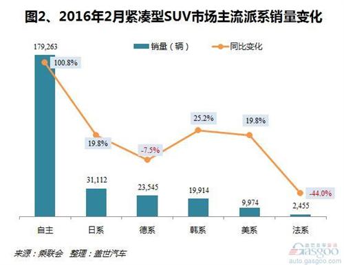 2月緊湊型SUV銷量分析:自主占據(jù)六成以上銷量