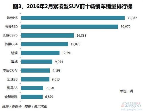 2月緊湊型SUV銷量分析:自主占據(jù)六成以上銷量