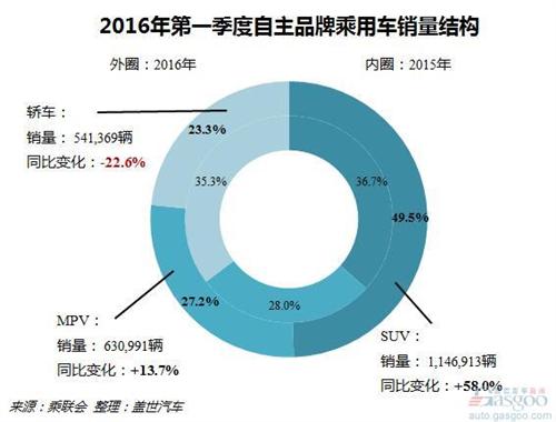 2015年第一季度自主品牌销量分析:SUV贡献近半销量