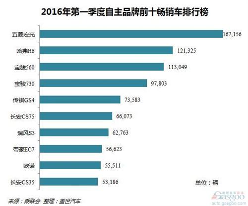 2015年第一季度自主品牌销量分析:SUV贡献近半销量