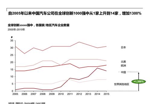 <a target=_blank  data-cke-saved-href=http:// href=http://>中國成為全球第四大汽車研發(fā)地 去年研發(fā)總支出超700億</a>