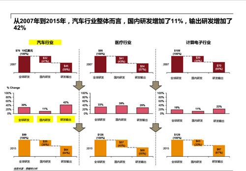 <a target=_blank  data-cke-saved-href=http:// href=http://>中國成為全球第四大汽車研發(fā)地 去年研發(fā)總支出超700億</a>