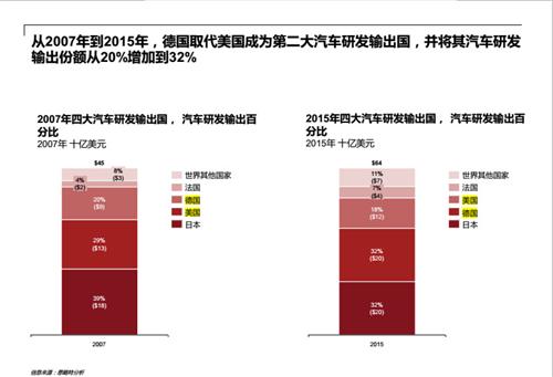 <a target=_blank  data-cke-saved-href=http:// href=http://>中国成为全球第四大汽车研发地 去年研发总支出超700亿</a>