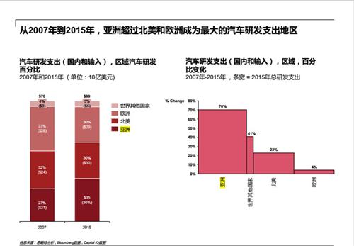 <a target=_blank  data-cke-saved-href=http:// href=http://>中國(guó)成為全球第四大汽車(chē)研發(fā)地 去年研發(fā)總支出超700億</a>