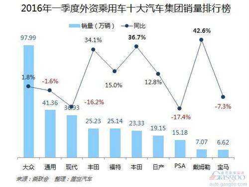 2016年一季度外资品牌乘用车销量分析