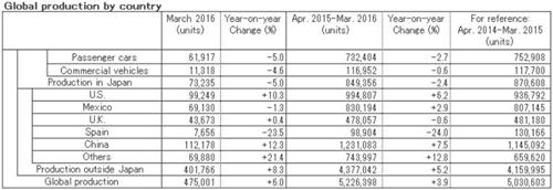 日产3月份全球产量增长6% 出口量锐减18%