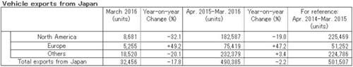 日產(chǎn)3月份全球產(chǎn)量增長6% 出口量銳減18%