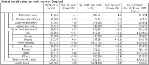 日产3月份全球产量增长6% 出口量锐减18%