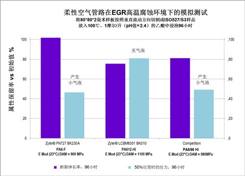 杜邦推出尼龙和热塑性弹性体树脂新标准增强轿车空气管路耐用性