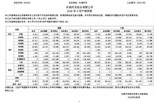 长城汽车4月涨幅创新低 H7或制造惊喜