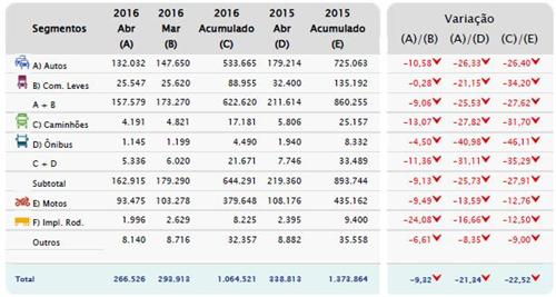 巴西4月车市同比下滑26% 乘用车销量减26%