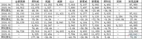 别克威朗拟10月在美停产 在华仍为销量担当