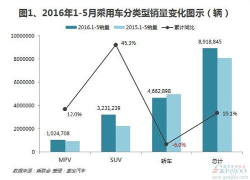 2016年1-5月自主乘用车销量:轿车拖累市场增长