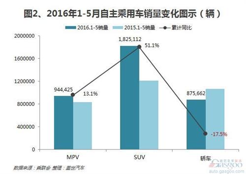 2016年1-5月自主乘用车销量:轿车拖累市场增长