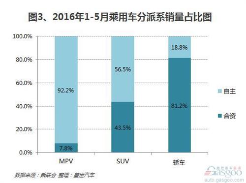 2016年1-5月自主乘用车销量:轿车拖累市场增长