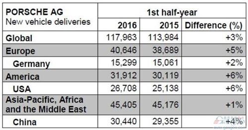 <a target=_blank  data-cke-saved-href=http:// href=http://>保时捷上半年在华销量增4% Macan贡献四成销量</a>
