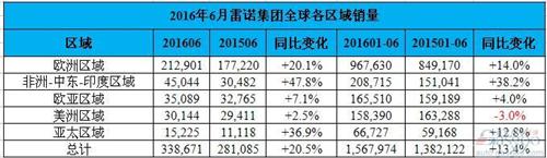 雷諾6月全球銷量增兩成