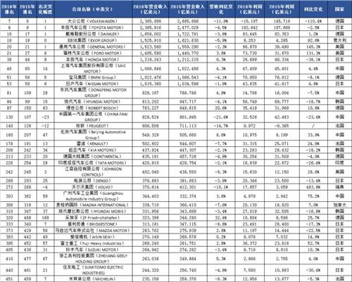 财富500强 汽车榜单 中国车企 上汽 前十