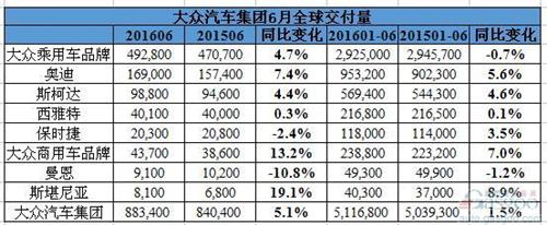 中国 美国 大众汽车 全球销量 奥迪