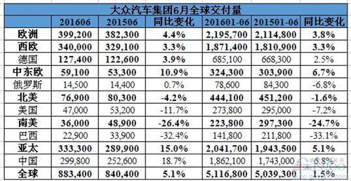 中国 美国 大众汽车 全球销量 奥迪