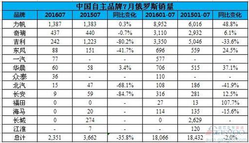 俄罗斯7月跌势扩大：四家中国品牌归零 吉利猛跌八成