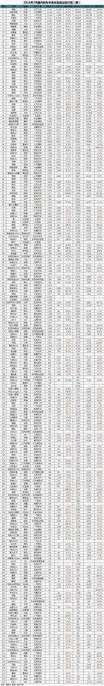 2016年7月国内车型销量排行榜：轿车实现三月连涨