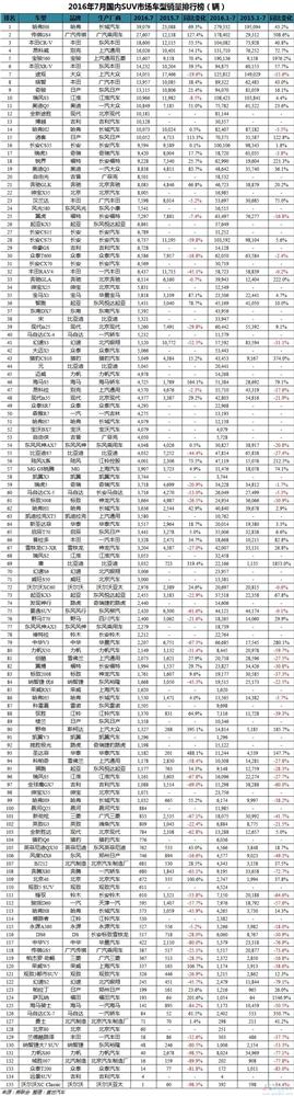 2016年7月国内车型销量排行榜：轿车实现三月连涨
