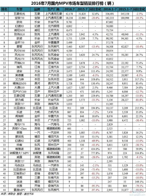 2016年7月国内车型销量排行榜：轿车实现三月连涨