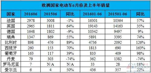 欧洲国家电动车补偿政策汇总 能否提振销量？