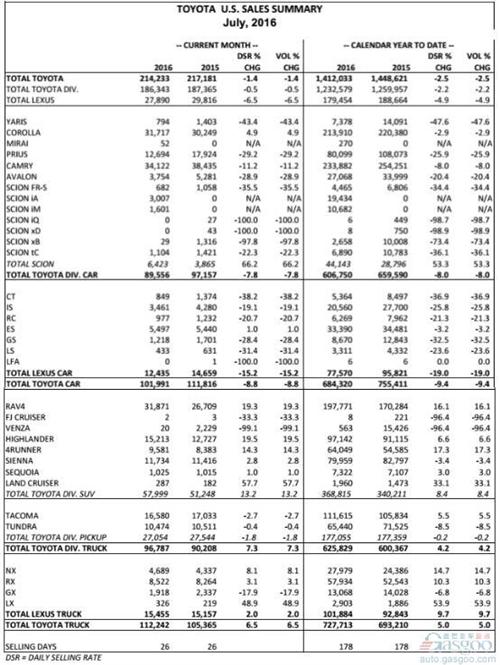 7<b></b>΢1.4% RAV4ͺ20%