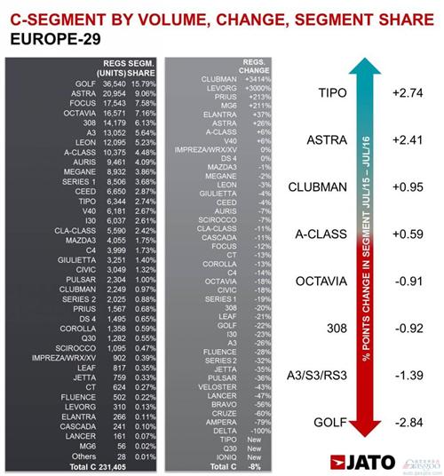 欧洲7月份紧凑型车变化剧烈：销量下跌7.6% 雅特攀升26%