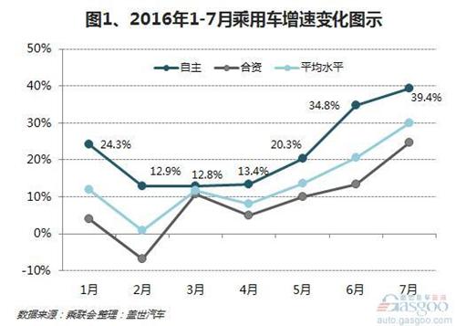 2016年1-7月自主乘用车：增速高于合资及平均水平