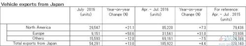日产7月在华销量攀升8.9% 全球下跌0.3%