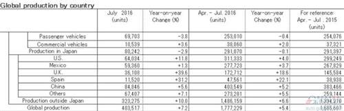日产7月在华销量攀升8.9% 全球下跌0.3%