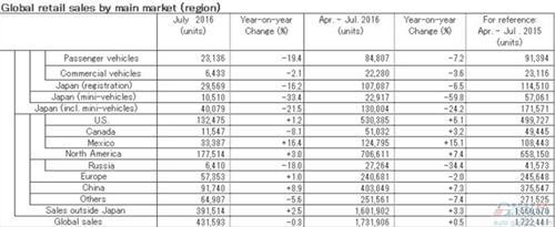 日产7月在华销量攀升8.9% 全球下跌0.3%