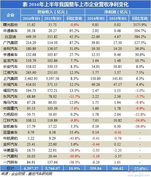 2016年上半年整车上市企业净利润分析