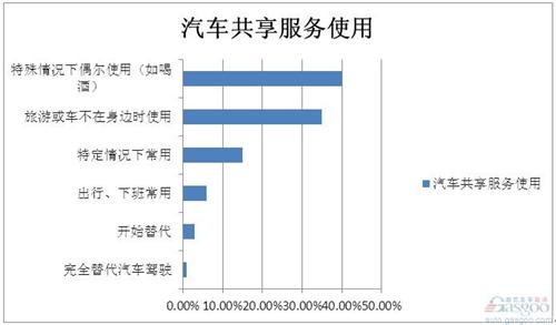 调查研究：车辆共享服务对汽车销量不成威胁