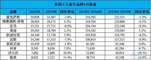 美國(guó)十大豪華車8月排行榜：雷克薩斯登頂 沃爾沃漲勢(shì)最高