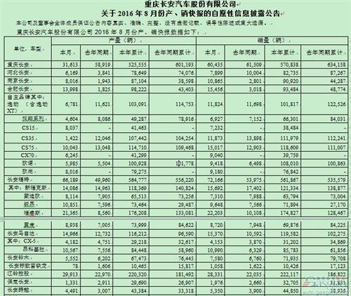 长安 销量 CS75 逸动