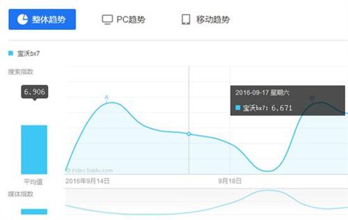 市场向好 宝沃智能科技功不可没