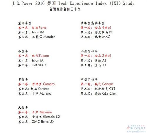 TXI调查：安全技术满意度最高，导航技术稍稍落后