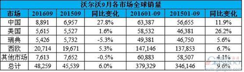 ֶ9SUV/糵ռ ڻ28%