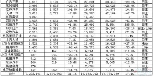 67家车企9月销量报告：多数“收成”较好 整体大涨30% 