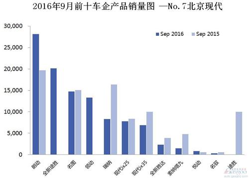 2016年9月前十车企产品销量图 —No.7北京现代