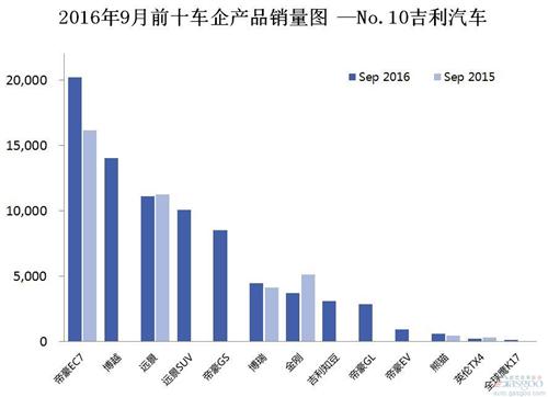 2016年9月前十车企产品销量图 —No.10吉利汽车