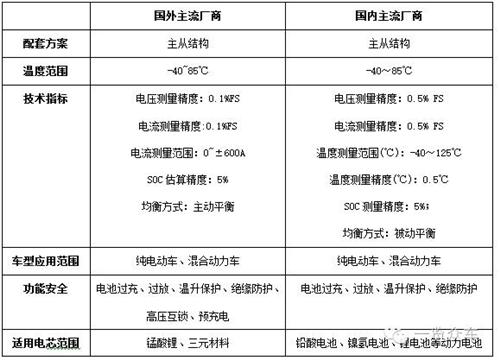 BMS  电动汽车