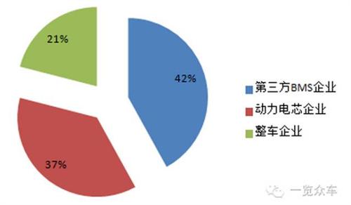 BMS  电动汽车