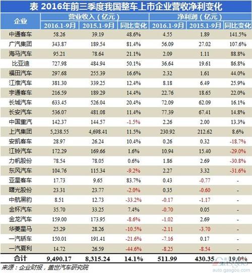 整车 上市企业 业绩