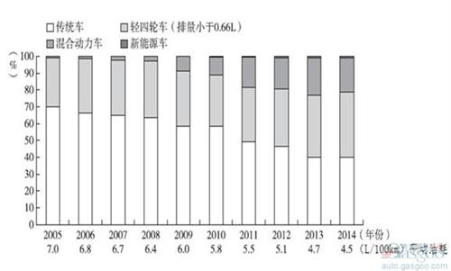 别只盯着新能源 传统燃油车还有40%的节能潜力待挖