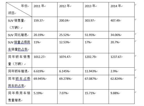数据告诉你&ldquo;SUV热&rdquo;合适能结束